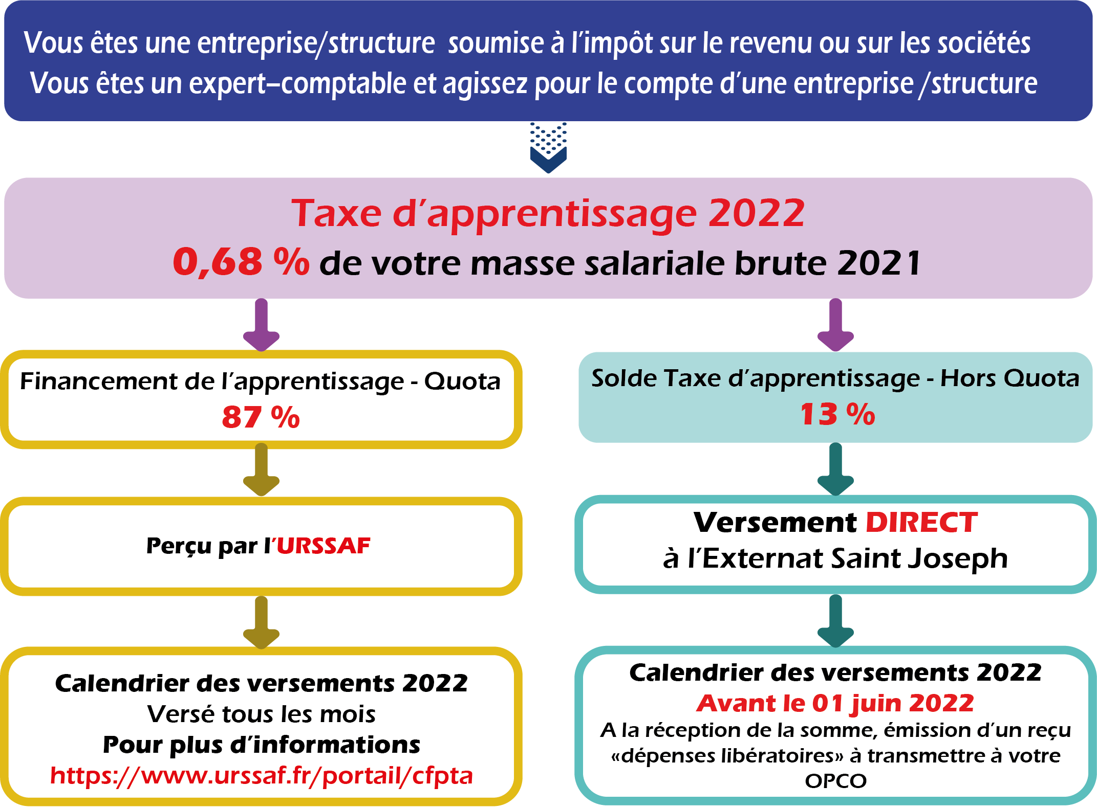 Taxe d'Apprentissage ESJ-La Cordeille